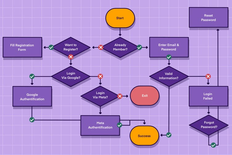 Task Flow